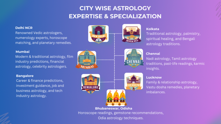 Best Astrology Consultation Near me